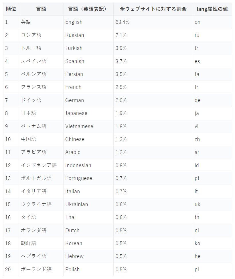htmlタグのlang属性の値一覧（20ヶ国語）