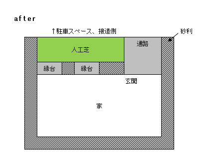 敷地内の人工芝と砂利の配置イメージ